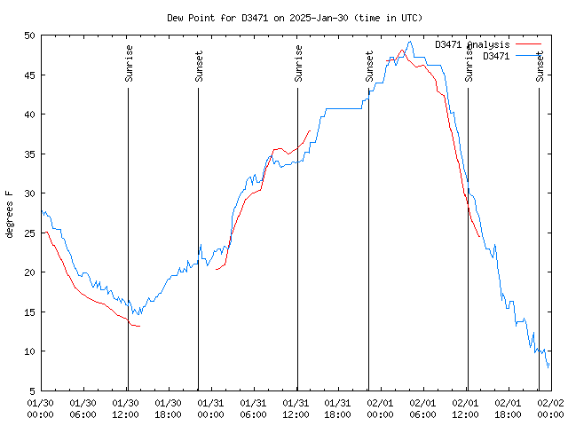 Latest daily graph