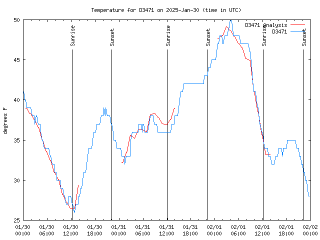 Latest daily graph