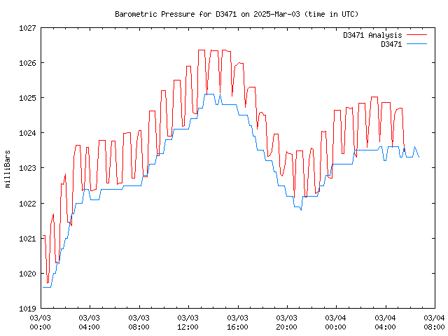 Latest daily graph