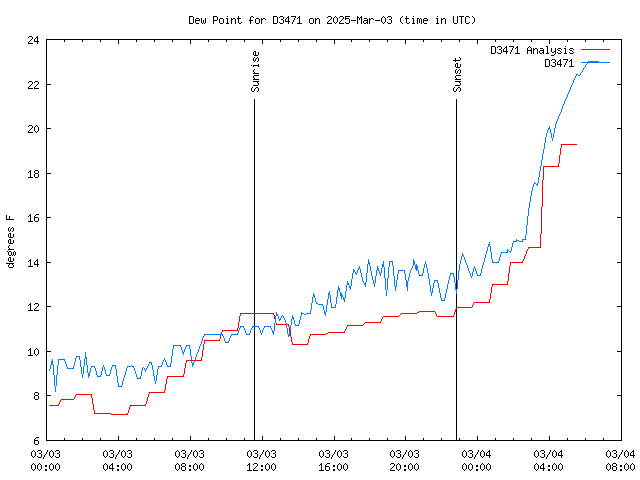 Latest daily graph