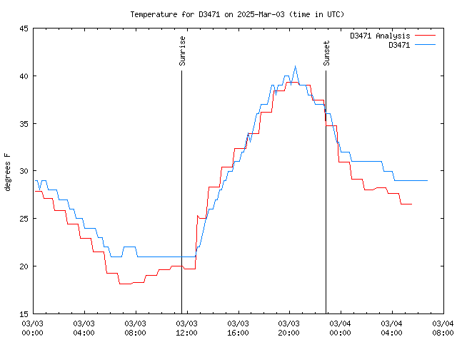 Latest daily graph