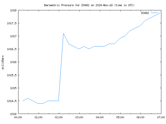 Latest daily graph