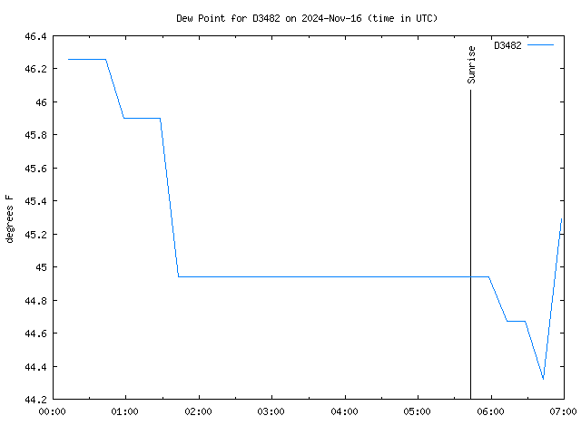 Latest daily graph