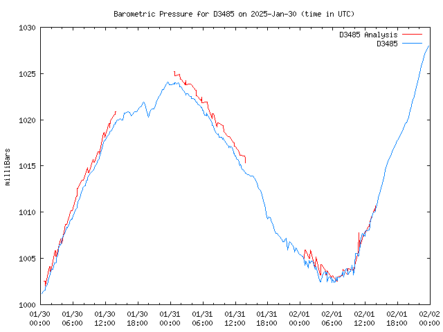 Latest daily graph