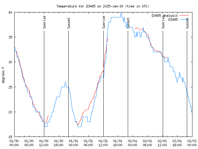 Latest daily graph