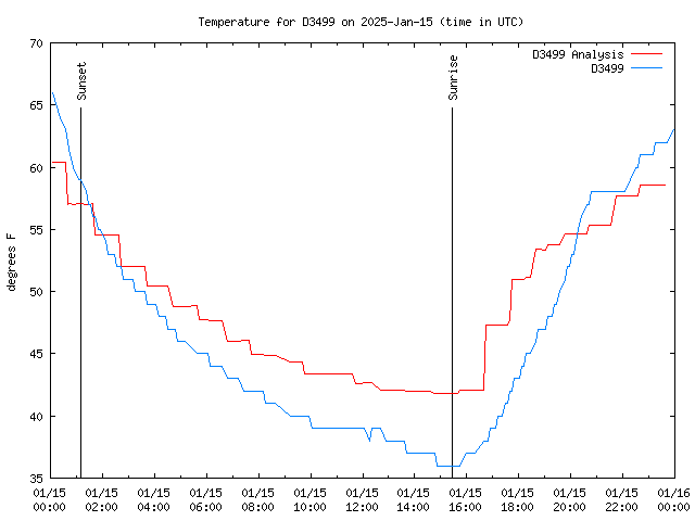 Comparison graph for 2025-01-15