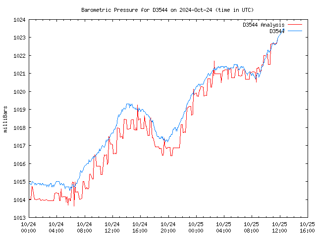 Latest daily graph