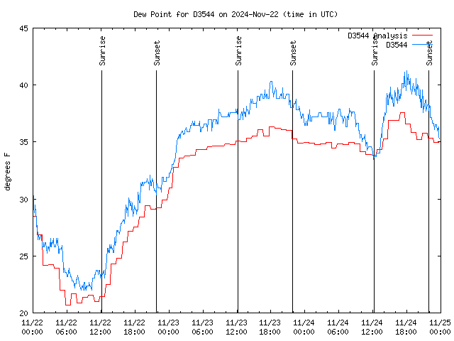 Latest daily graph