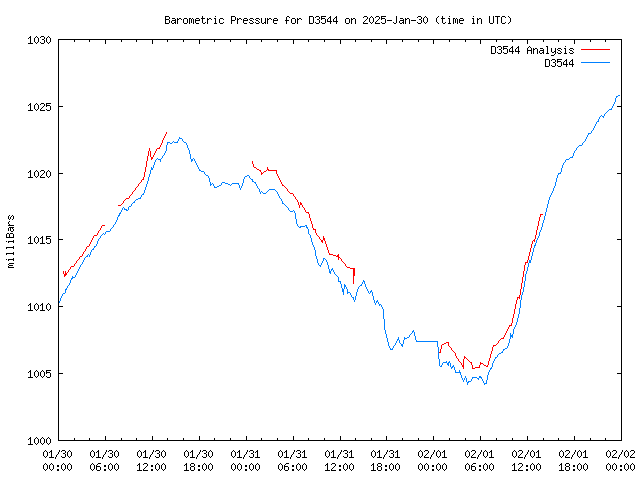 Latest daily graph