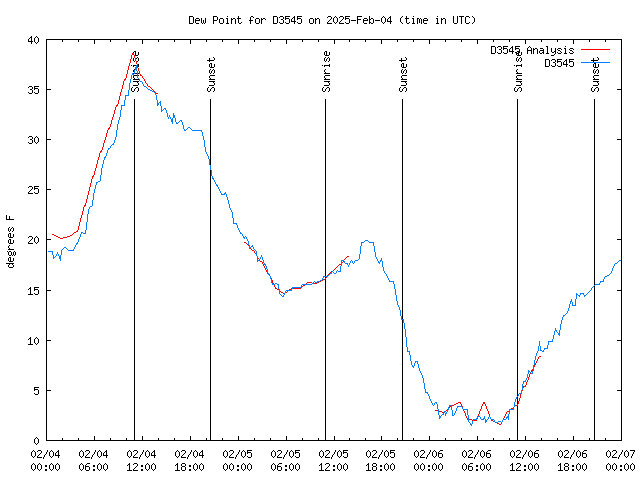 Latest daily graph