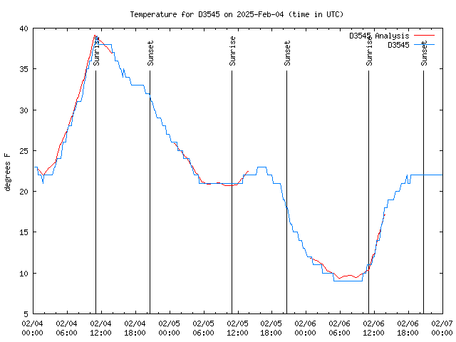 Latest daily graph