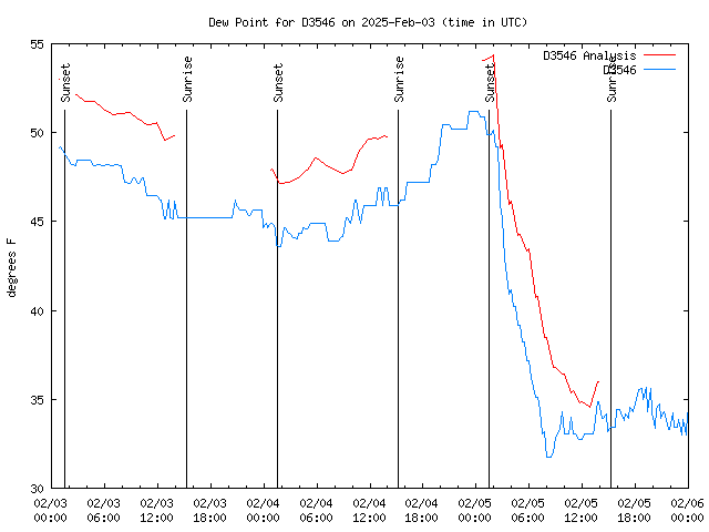 Latest daily graph