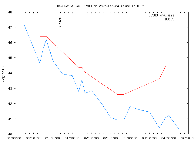 Latest daily graph