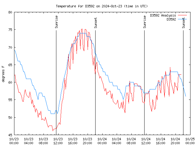 Latest daily graph