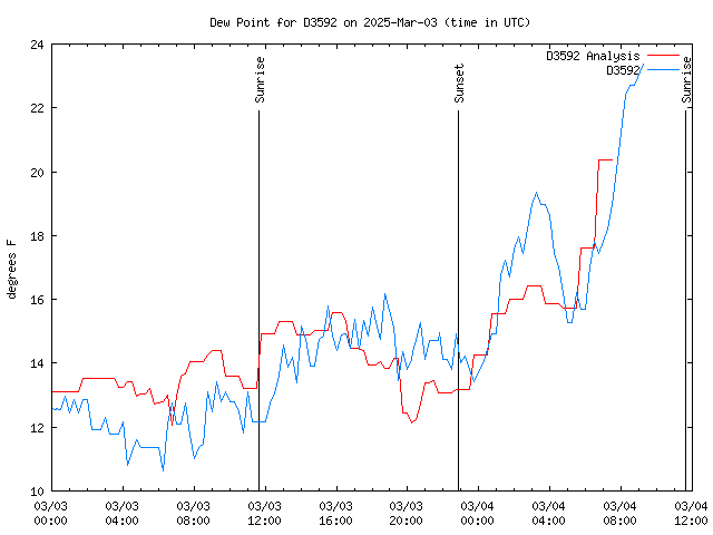 Latest daily graph