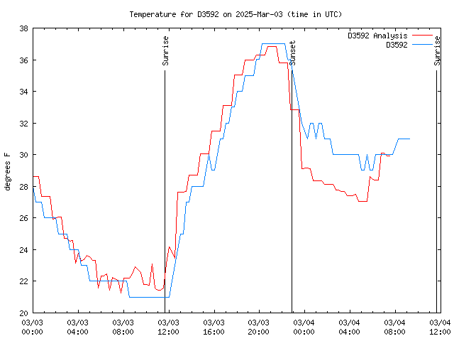 Latest daily graph