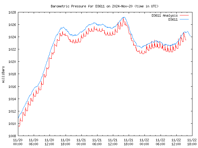 Latest daily graph