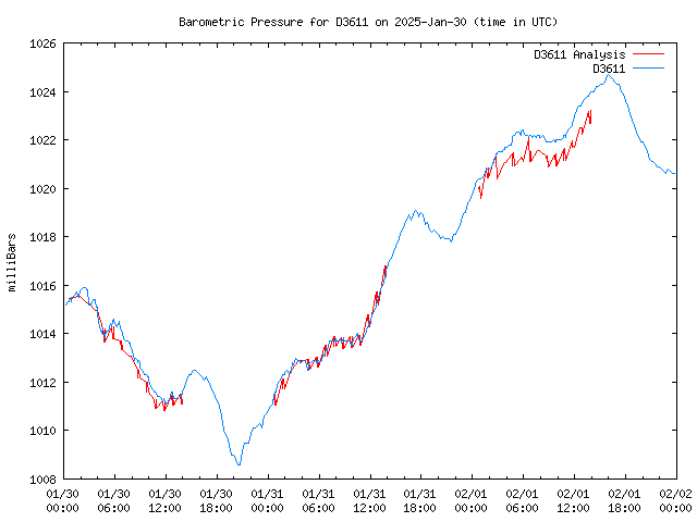 Latest daily graph