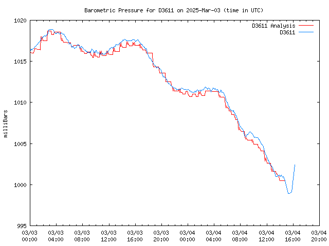 Latest daily graph