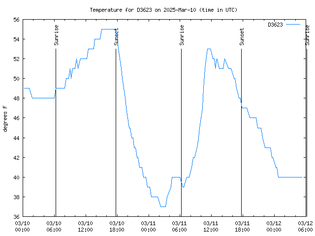 Latest daily graph