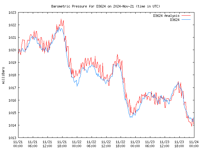 Latest daily graph