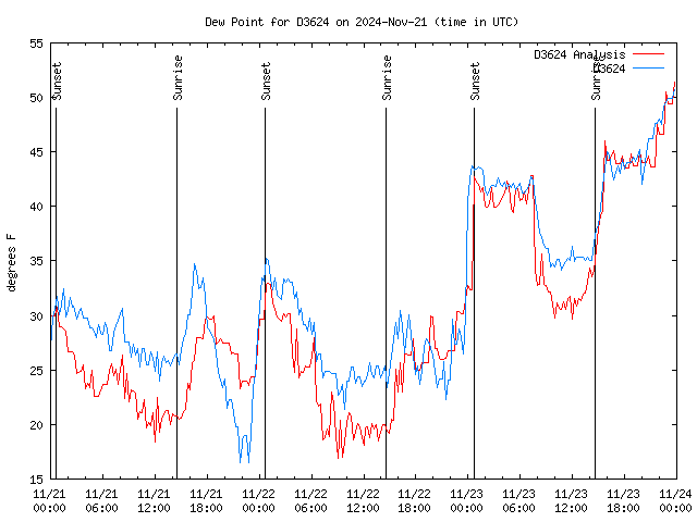 Latest daily graph