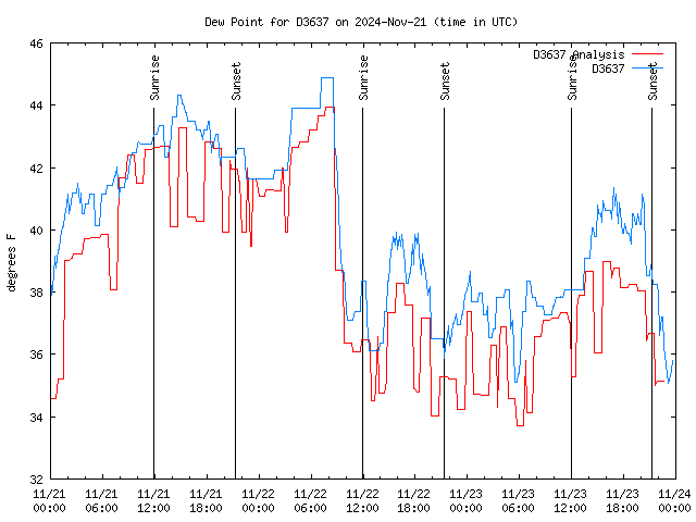 Latest daily graph