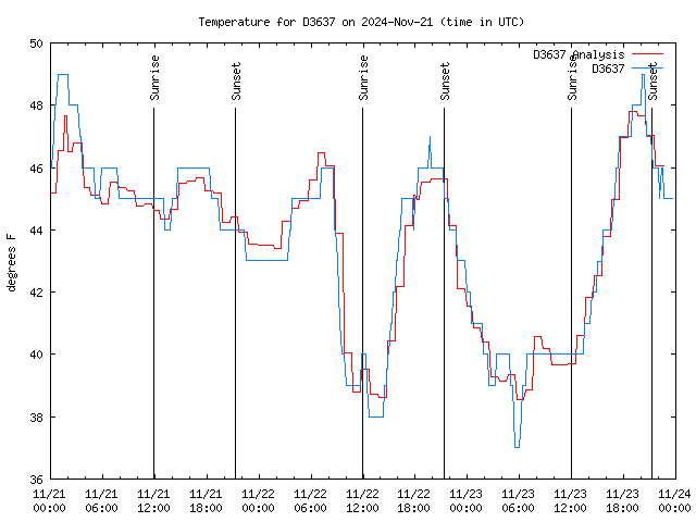 Latest daily graph