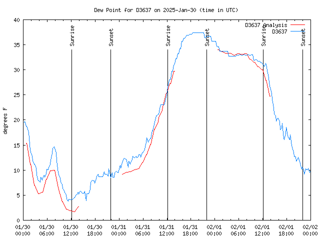 Latest daily graph