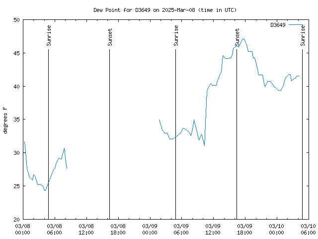 Latest daily graph