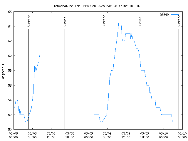 Latest daily graph