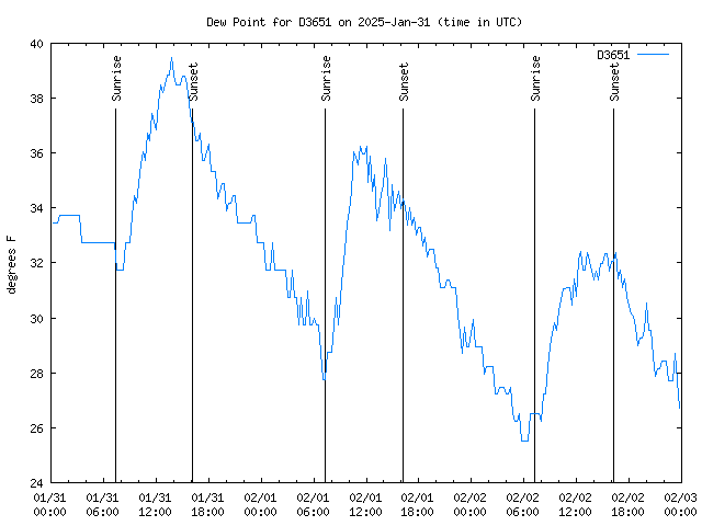 Latest daily graph