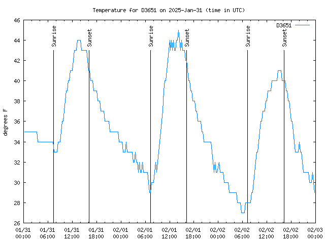 Latest daily graph