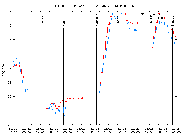 Latest daily graph