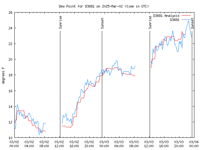 Latest daily graph