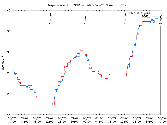 Latest daily graph