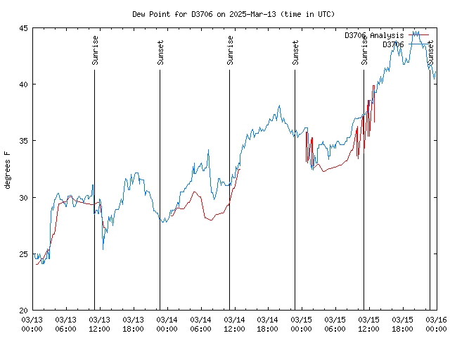 Latest daily graph