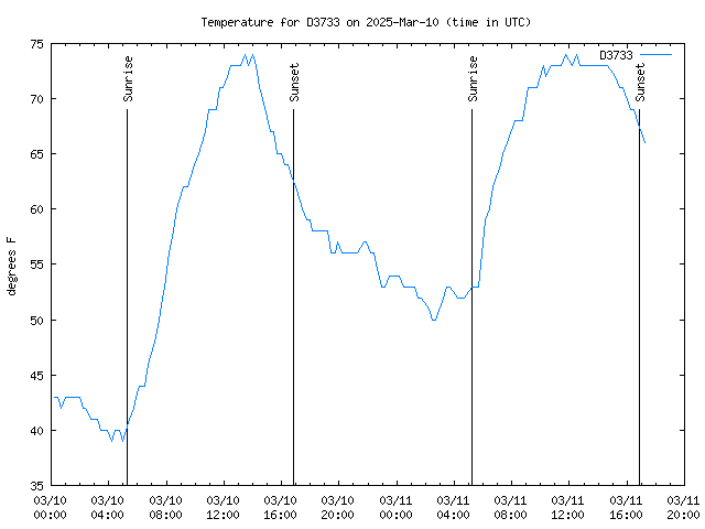 Latest daily graph