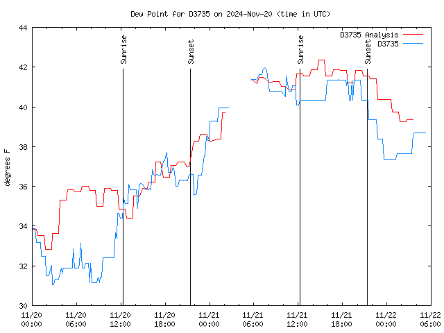 Latest daily graph