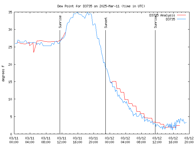 Latest daily graph