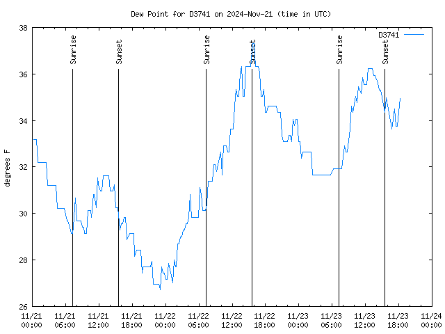 Latest daily graph