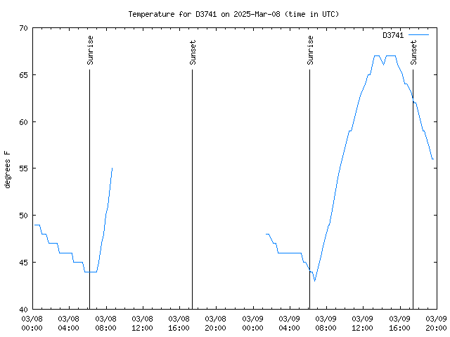 Latest daily graph