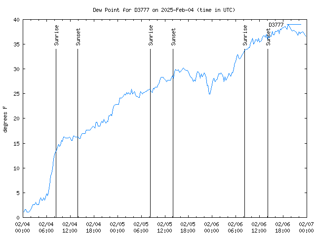 Latest daily graph