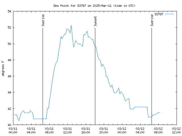 Latest daily graph