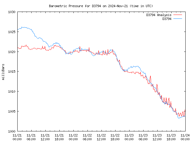 Latest daily graph