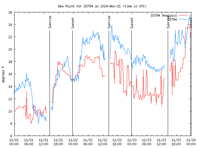 Latest daily graph