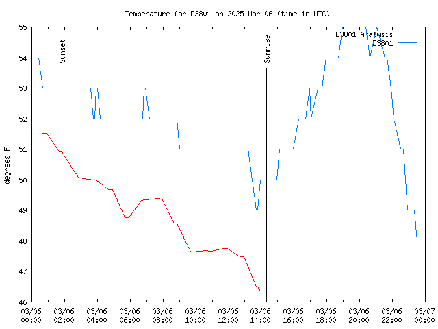 Comparison graph for 2025-03-06