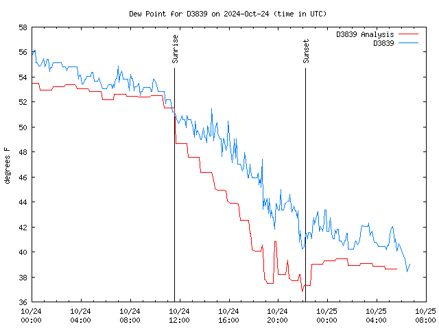 Latest daily graph