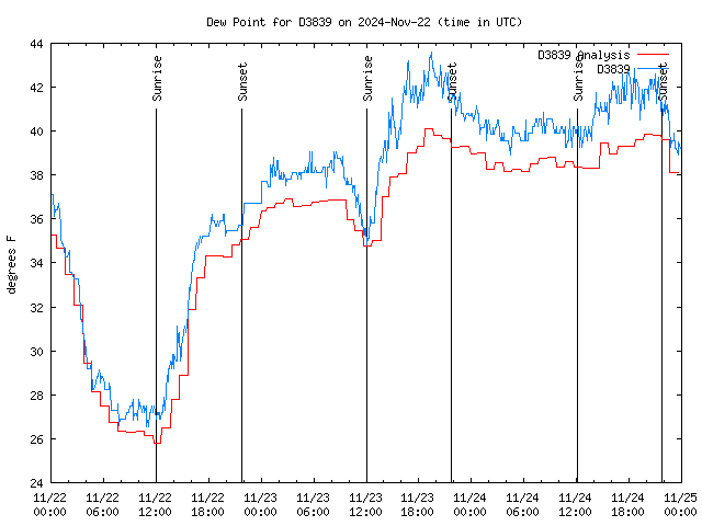 Latest daily graph