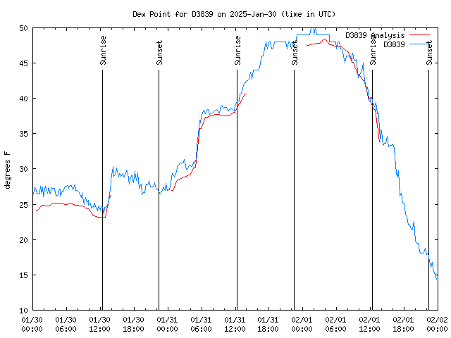 Latest daily graph